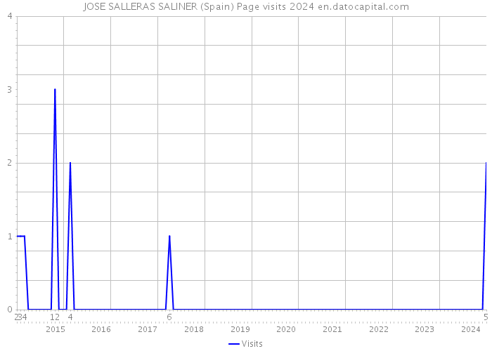 JOSE SALLERAS SALINER (Spain) Page visits 2024 