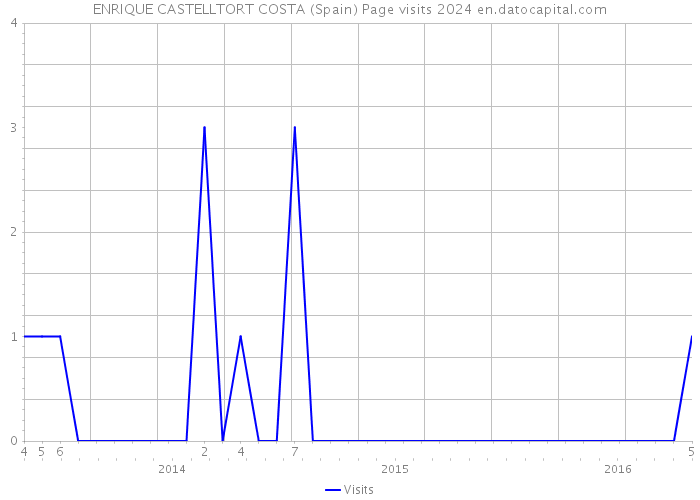 ENRIQUE CASTELLTORT COSTA (Spain) Page visits 2024 