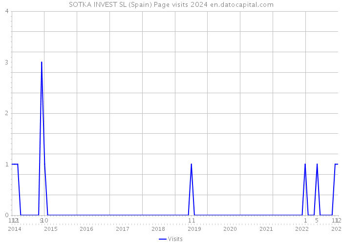 SOTKA INVEST SL (Spain) Page visits 2024 