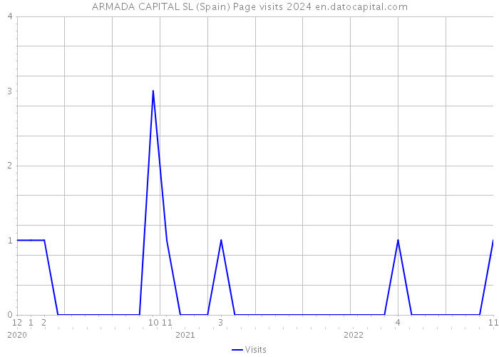 ARMADA CAPITAL SL (Spain) Page visits 2024 