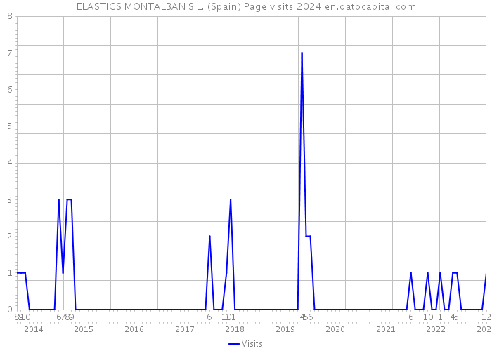 ELASTICS MONTALBAN S.L. (Spain) Page visits 2024 