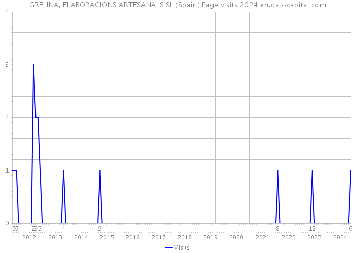 GRELINA, ELABORACIONS ARTESANALS SL (Spain) Page visits 2024 