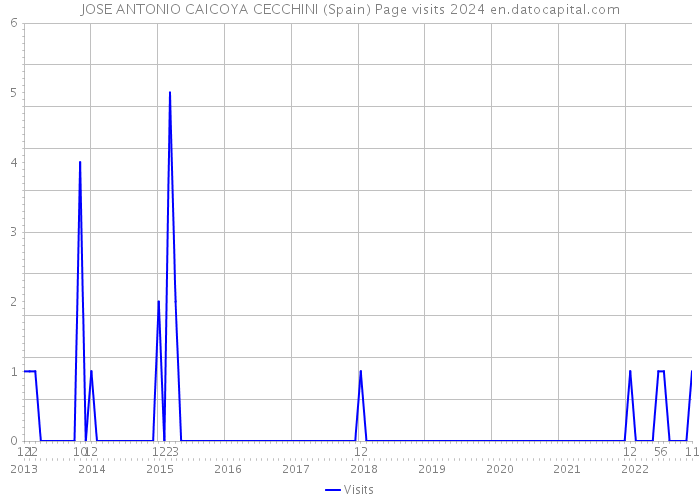JOSE ANTONIO CAICOYA CECCHINI (Spain) Page visits 2024 