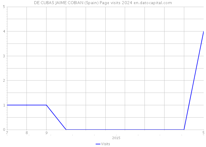 DE CUBAS JAIME COBIAN (Spain) Page visits 2024 