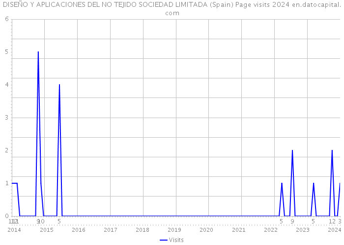 DISEÑO Y APLICACIONES DEL NO TEJIDO SOCIEDAD LIMITADA (Spain) Page visits 2024 