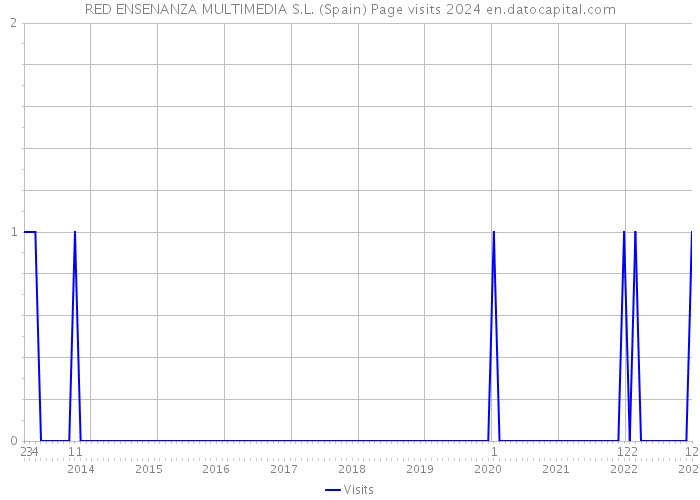 RED ENSENANZA MULTIMEDIA S.L. (Spain) Page visits 2024 