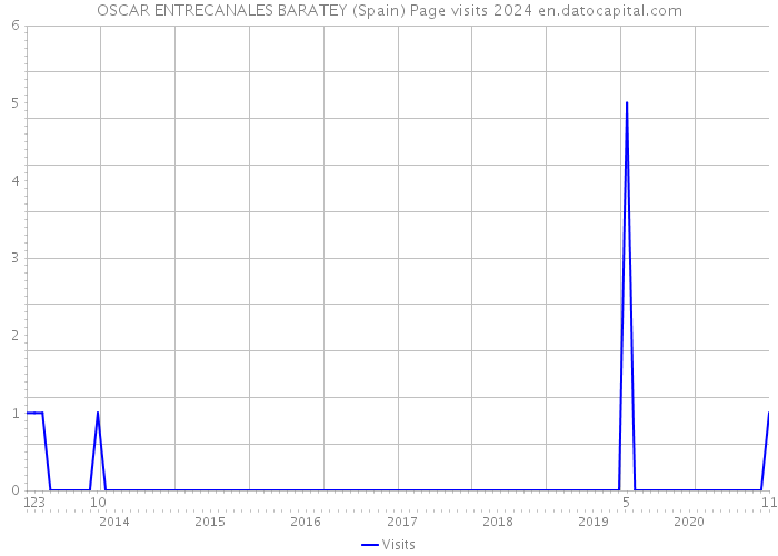 OSCAR ENTRECANALES BARATEY (Spain) Page visits 2024 