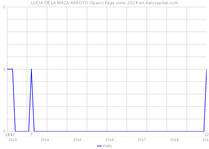 LUCIA DE LA MAZA ARROYO (Spain) Page visits 2024 