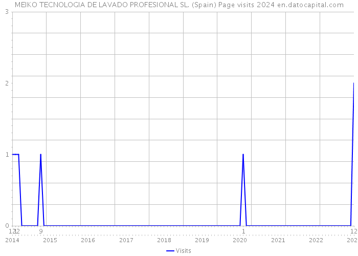 MEIKO TECNOLOGIA DE LAVADO PROFESIONAL SL. (Spain) Page visits 2024 