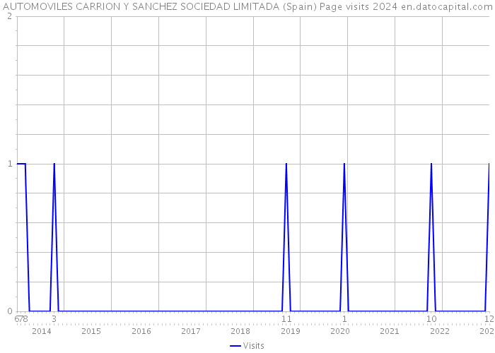 AUTOMOVILES CARRION Y SANCHEZ SOCIEDAD LIMITADA (Spain) Page visits 2024 