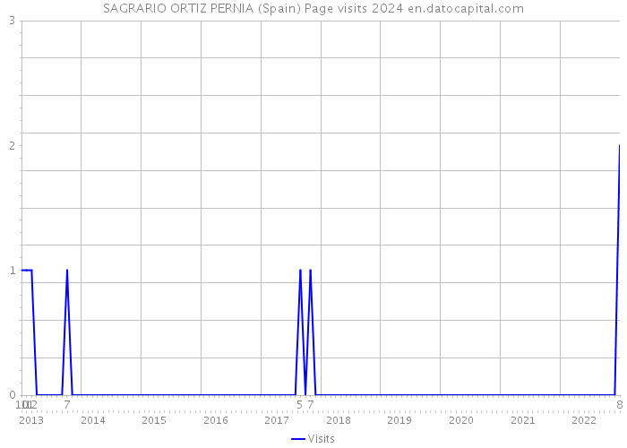 SAGRARIO ORTIZ PERNIA (Spain) Page visits 2024 