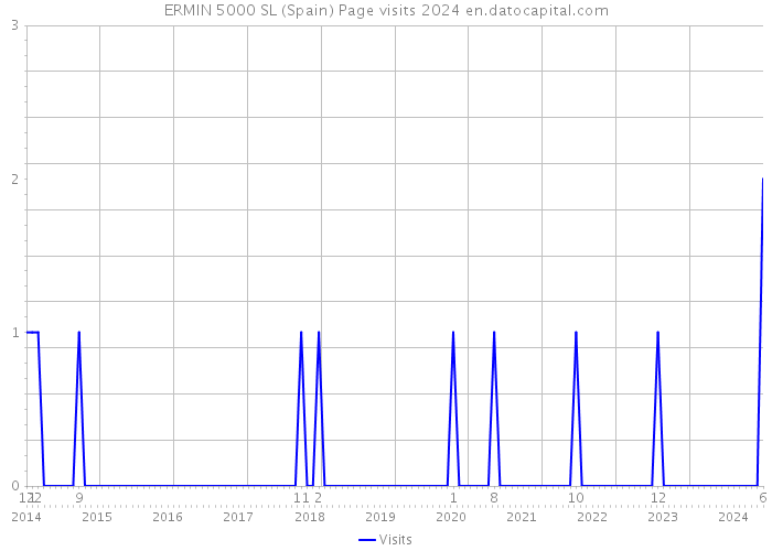 ERMIN 5000 SL (Spain) Page visits 2024 