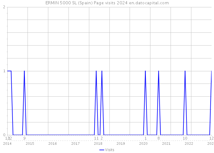 ERMIN 5000 SL (Spain) Page visits 2024 