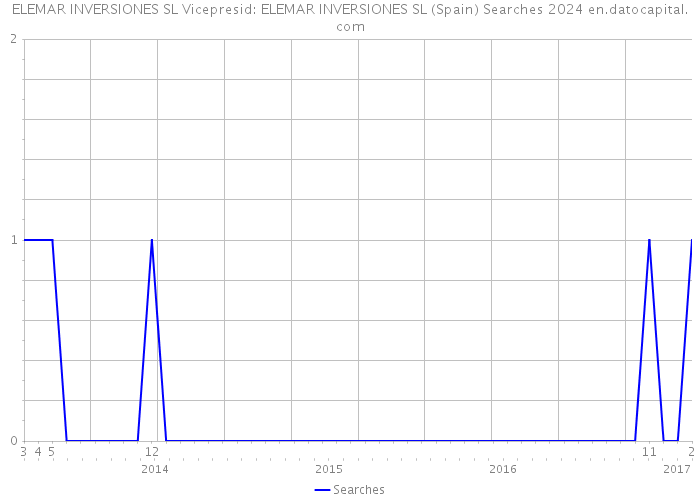 ELEMAR INVERSIONES SL Vicepresid: ELEMAR INVERSIONES SL (Spain) Searches 2024 