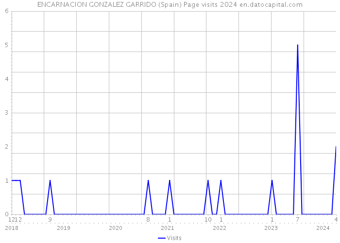 ENCARNACION GONZALEZ GARRIDO (Spain) Page visits 2024 