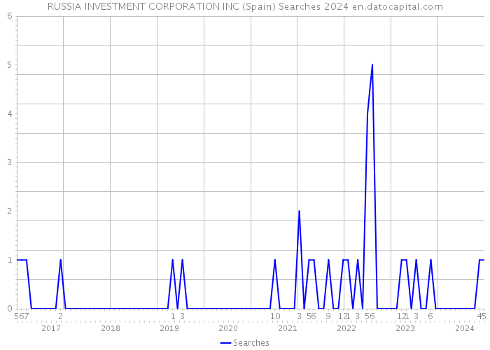 RUSSIA INVESTMENT CORPORATION INC (Spain) Searches 2024 