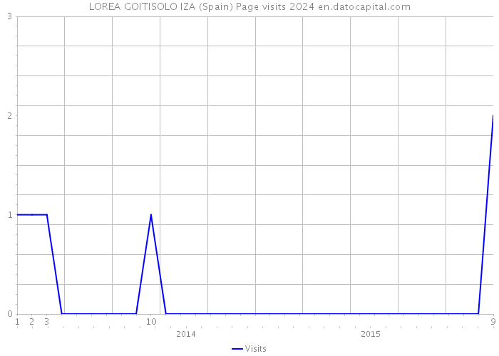 LOREA GOITISOLO IZA (Spain) Page visits 2024 