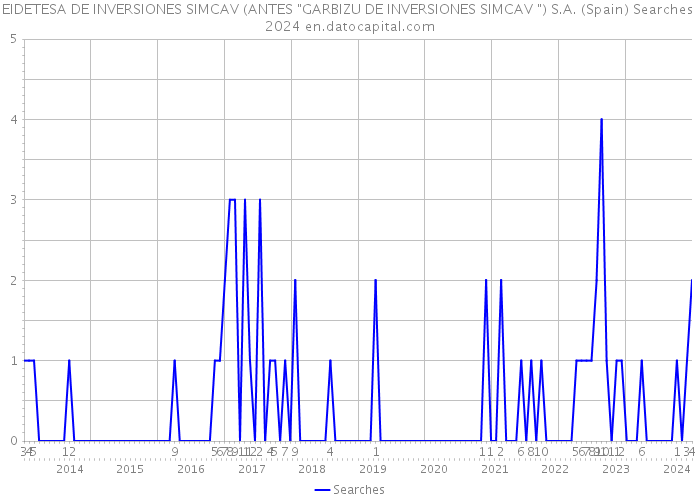 EIDETESA DE INVERSIONES SIMCAV (ANTES 