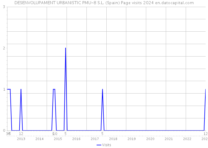 DESENVOLUPAMENT URBANISTIC PMU-8 S.L. (Spain) Page visits 2024 