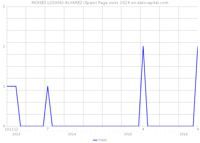 MOISES LOZANO ALVAREZ (Spain) Page visits 2024 