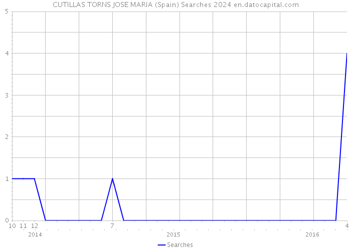 CUTILLAS TORNS JOSE MARIA (Spain) Searches 2024 