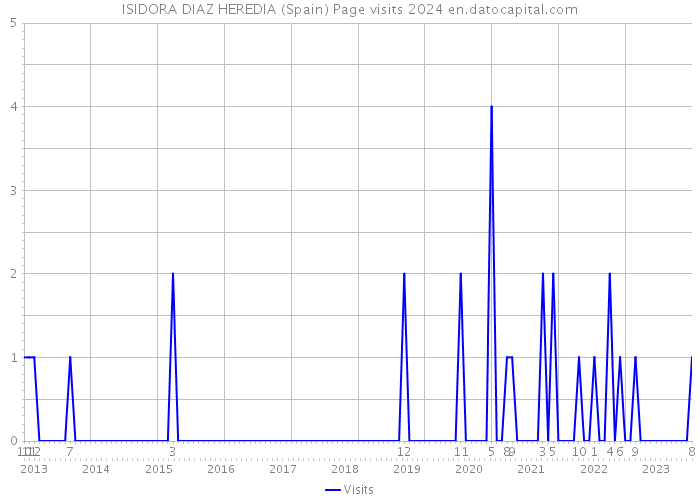 ISIDORA DIAZ HEREDIA (Spain) Page visits 2024 