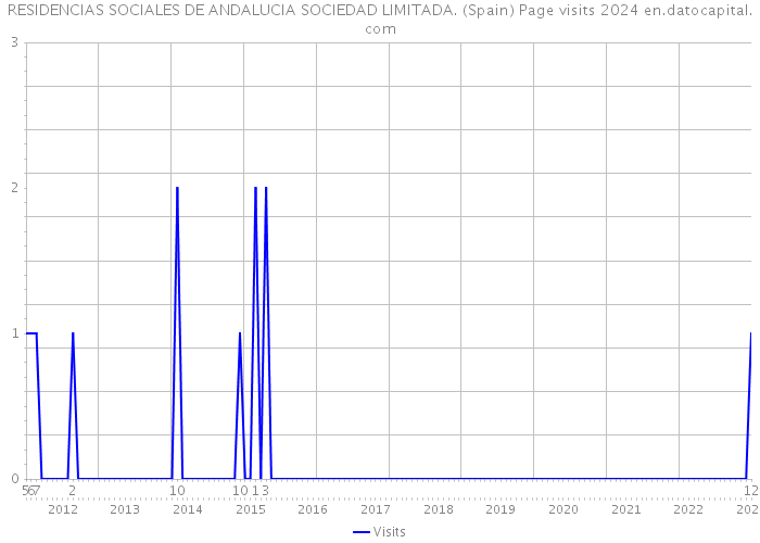 RESIDENCIAS SOCIALES DE ANDALUCIA SOCIEDAD LIMITADA. (Spain) Page visits 2024 