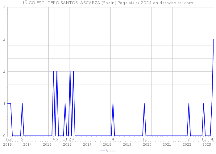 IÑIGO ESCUDERO SANTOS-ASCARZA (Spain) Page visits 2024 
