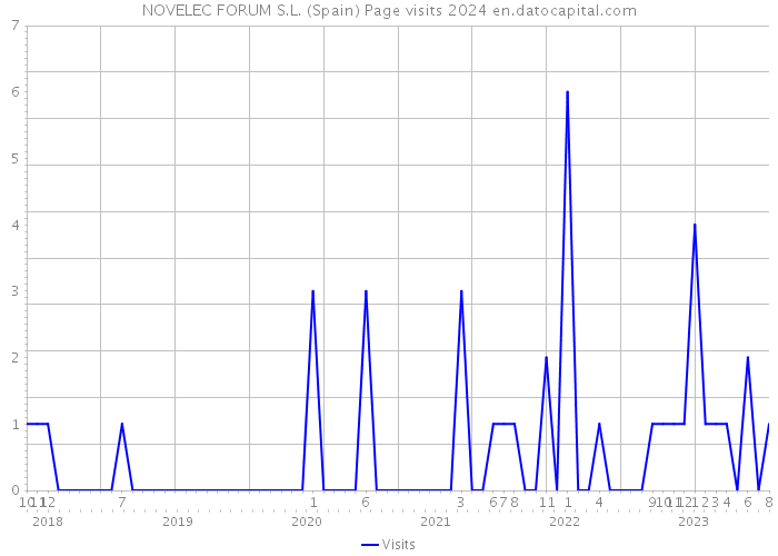 NOVELEC FORUM S.L. (Spain) Page visits 2024 