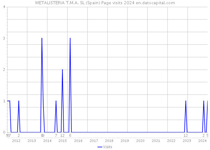 METALISTERIA T.M.A. SL (Spain) Page visits 2024 