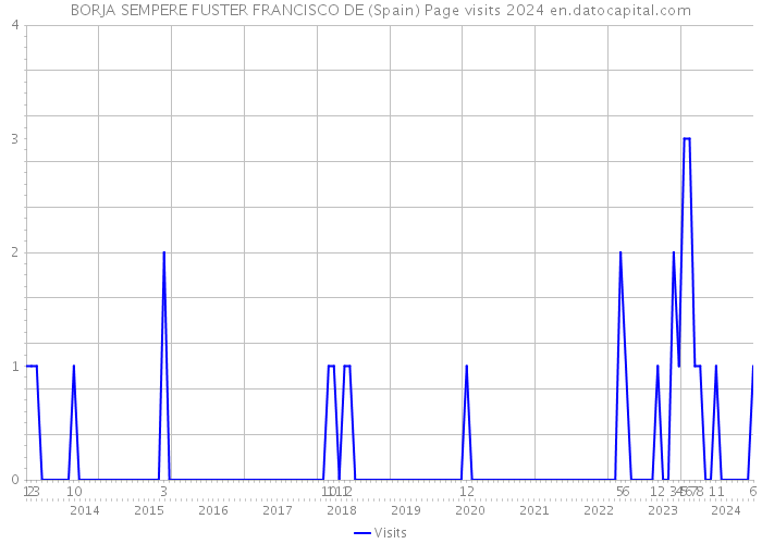 BORJA SEMPERE FUSTER FRANCISCO DE (Spain) Page visits 2024 