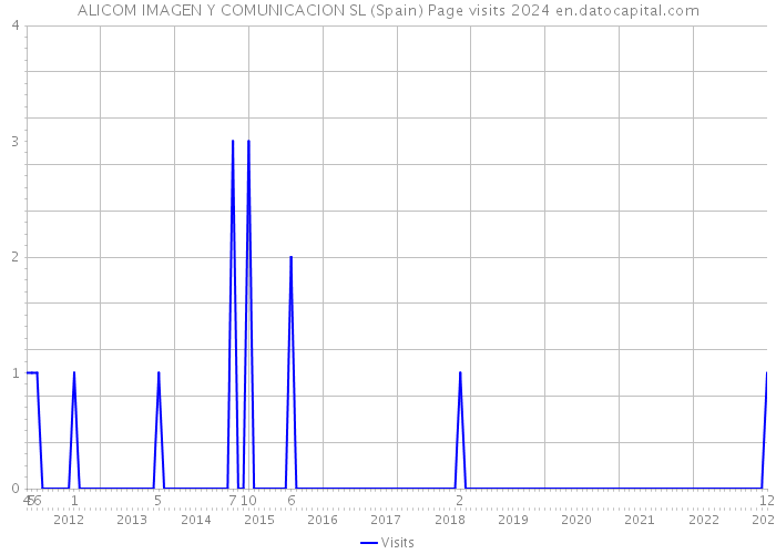 ALICOM IMAGEN Y COMUNICACION SL (Spain) Page visits 2024 