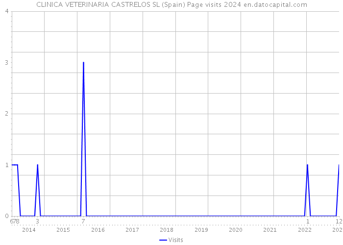 CLINICA VETERINARIA CASTRELOS SL (Spain) Page visits 2024 