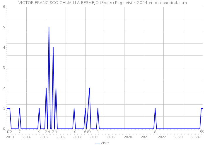 VICTOR FRANCISCO CHUMILLA BERMEJO (Spain) Page visits 2024 
