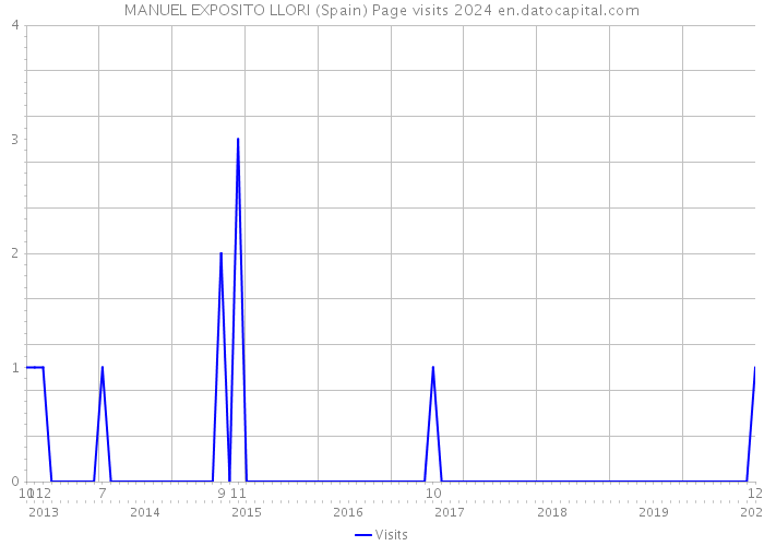 MANUEL EXPOSITO LLORI (Spain) Page visits 2024 