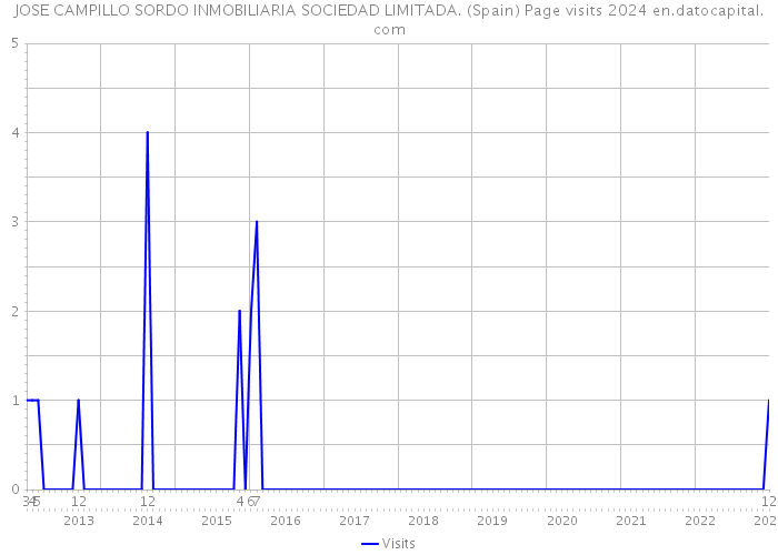 JOSE CAMPILLO SORDO INMOBILIARIA SOCIEDAD LIMITADA. (Spain) Page visits 2024 