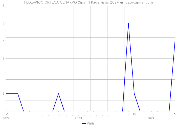 FEDE-RICO ORTEGA CENARRO (Spain) Page visits 2024 