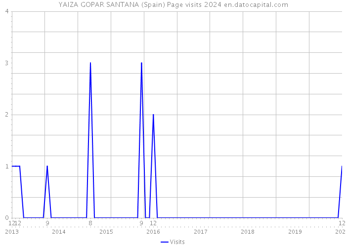 YAIZA GOPAR SANTANA (Spain) Page visits 2024 