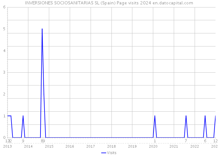INVERSIONES SOCIOSANITARIAS SL (Spain) Page visits 2024 