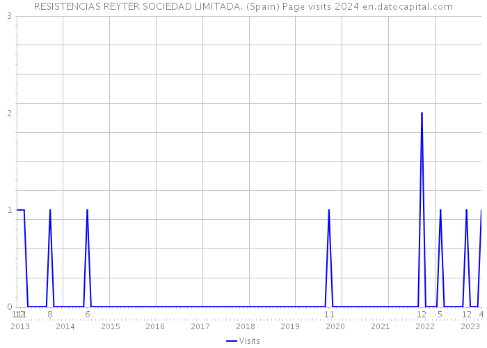 RESISTENCIAS REYTER SOCIEDAD LIMITADA. (Spain) Page visits 2024 