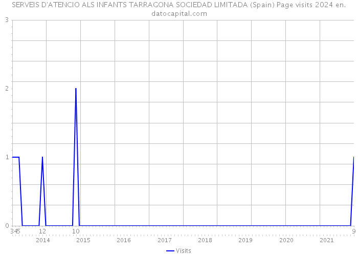 SERVEIS D'ATENCIO ALS INFANTS TARRAGONA SOCIEDAD LIMITADA (Spain) Page visits 2024 