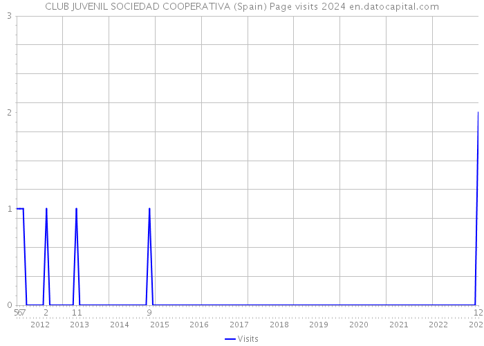 CLUB JUVENIL SOCIEDAD COOPERATIVA (Spain) Page visits 2024 