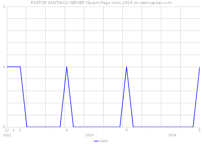 PASTOR SANTIAGO SERVER (Spain) Page visits 2024 