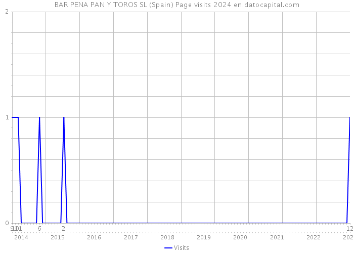 BAR PENA PAN Y TOROS SL (Spain) Page visits 2024 
