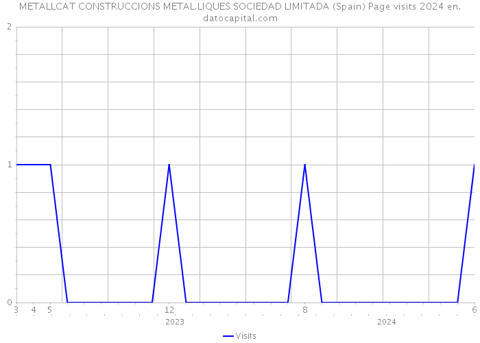 METALLCAT CONSTRUCCIONS METAL.LIQUES SOCIEDAD LIMITADA (Spain) Page visits 2024 