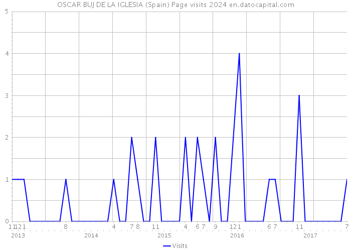 OSCAR BUJ DE LA IGLESIA (Spain) Page visits 2024 