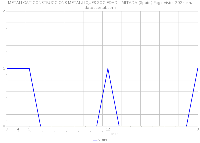 METALLCAT CONSTRUCCIONS METAL.LIQUES SOCIEDAD LIMITADA (Spain) Page visits 2024 