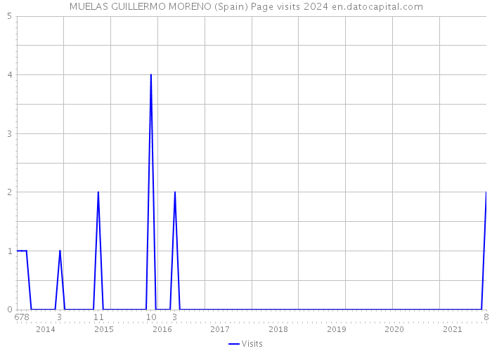 MUELAS GUILLERMO MORENO (Spain) Page visits 2024 