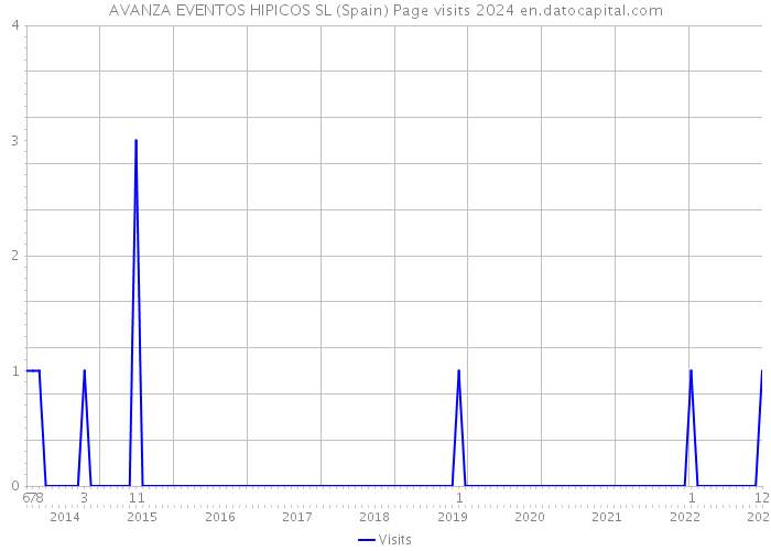 AVANZA EVENTOS HIPICOS SL (Spain) Page visits 2024 