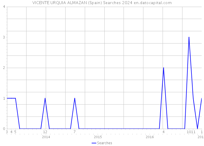 VICENTE URQUIA ALMAZAN (Spain) Searches 2024 